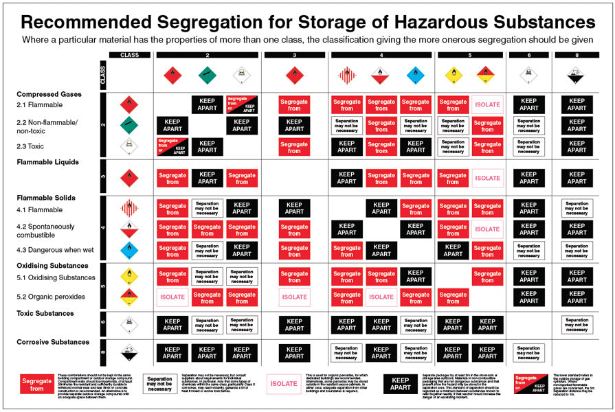 Recommended Segregation for Storage of Hazardous Substances poster 600x900mm rigid plastic