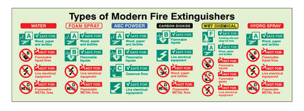 Types of modern fire extinguisher