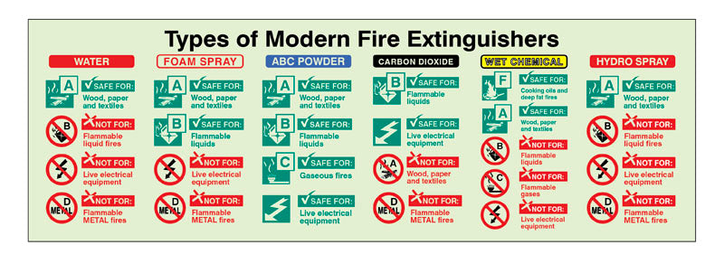 Types of modern fire extinguisher