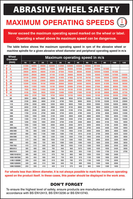Abrasive wheel groups regulations poster