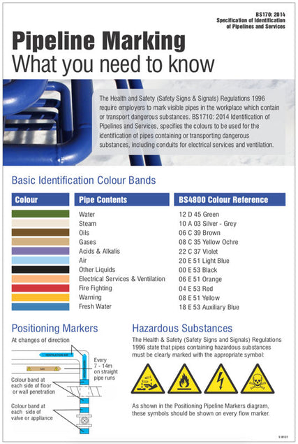 Pipeline identification poster